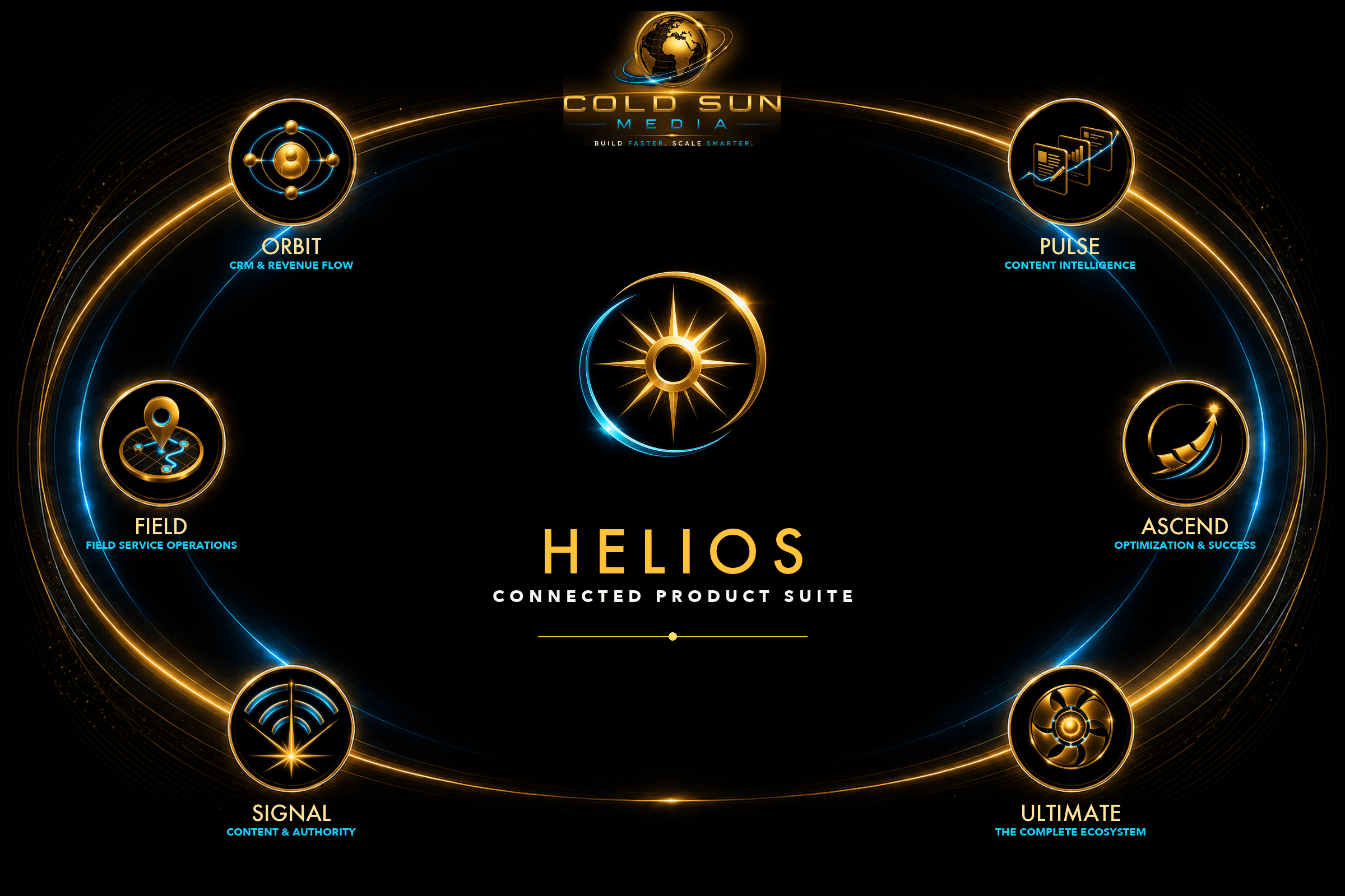The Helios connected product suite: Orbit for CRM and revenue flow, Field for field service operations, Signal for content and authority, Pulse for content intelligence, Ascend for optimization and success, and Ultimate for the complete ecosystem.